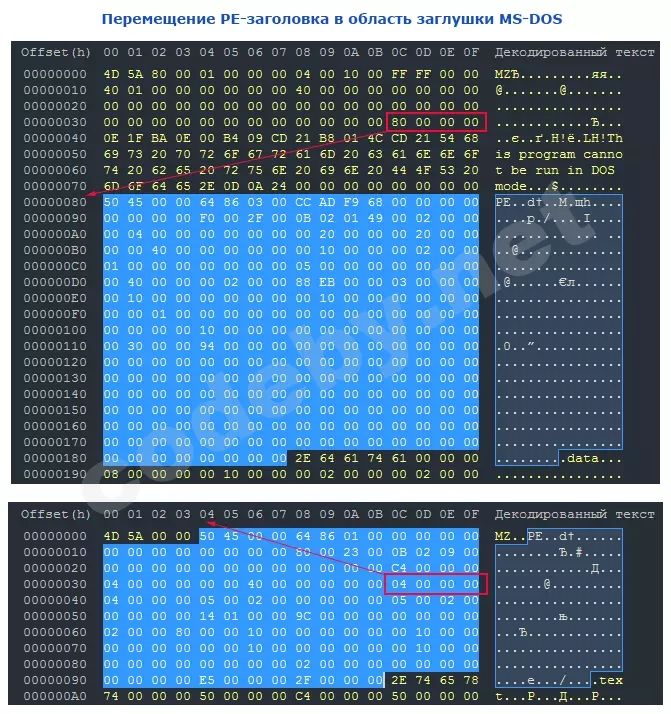 Структура минимального PE-файла Windows с оптимизированными секциями и удалённым DOS Stub для реверс-инжиниринга