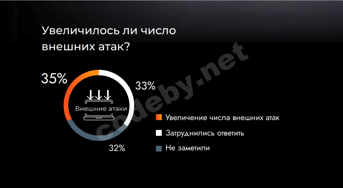 Увеличилось ли число внешних атак.png