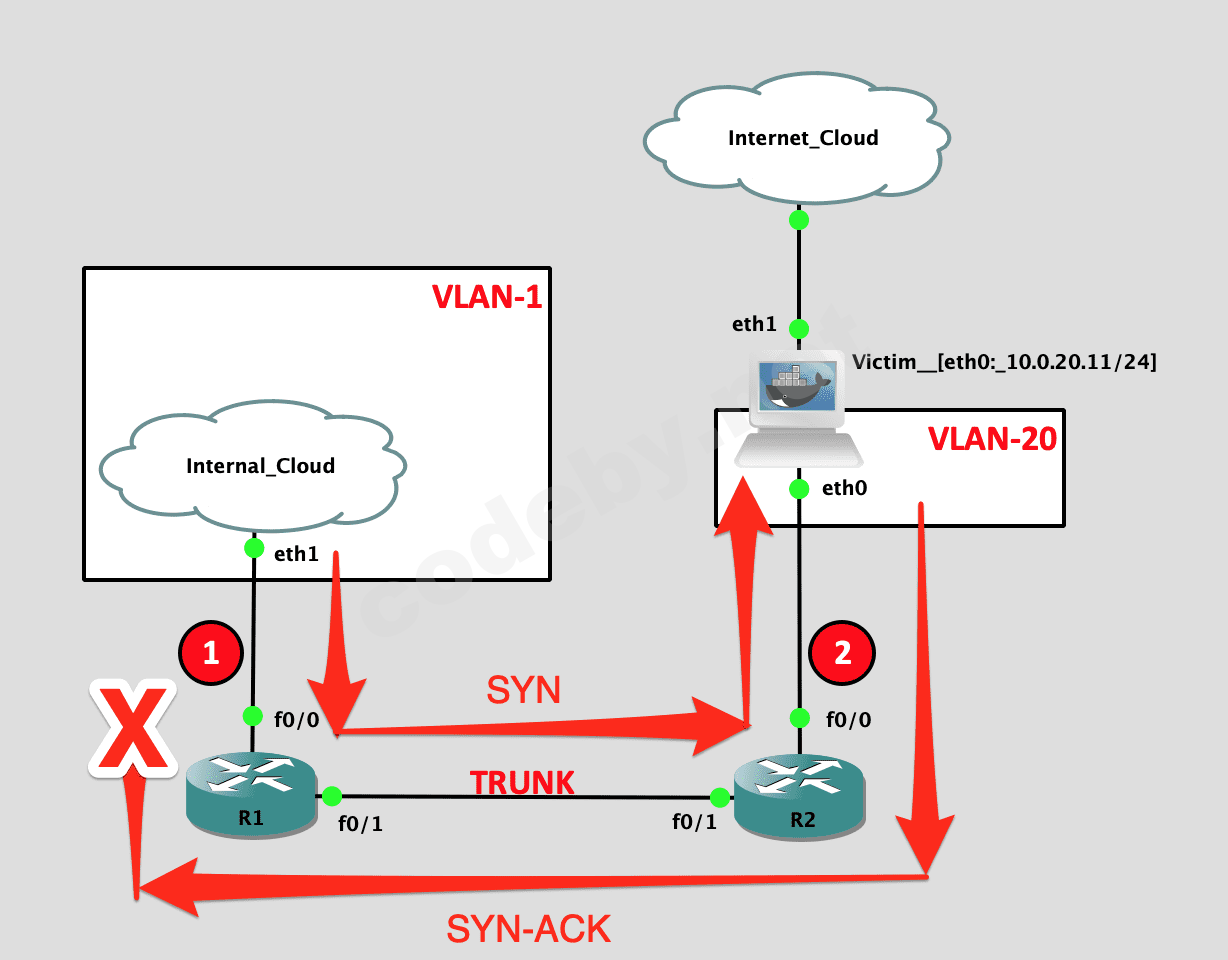 Vlan_Syn_diagram.png