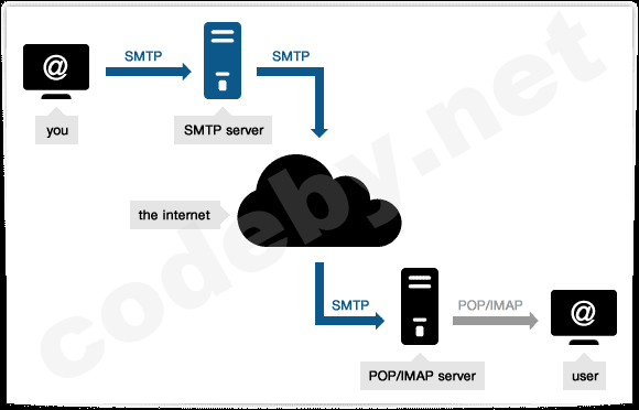 what is smtp.png