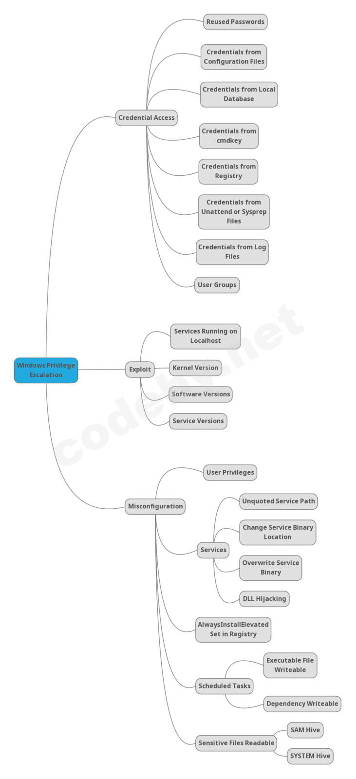 Windows Privilege Escalation.png