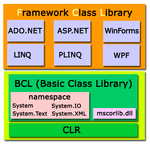 osnovnye-komponenty-net-framework-clr-i-framework_6.png