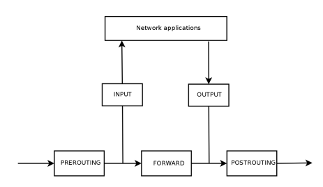 Как называются цепи Netfilter